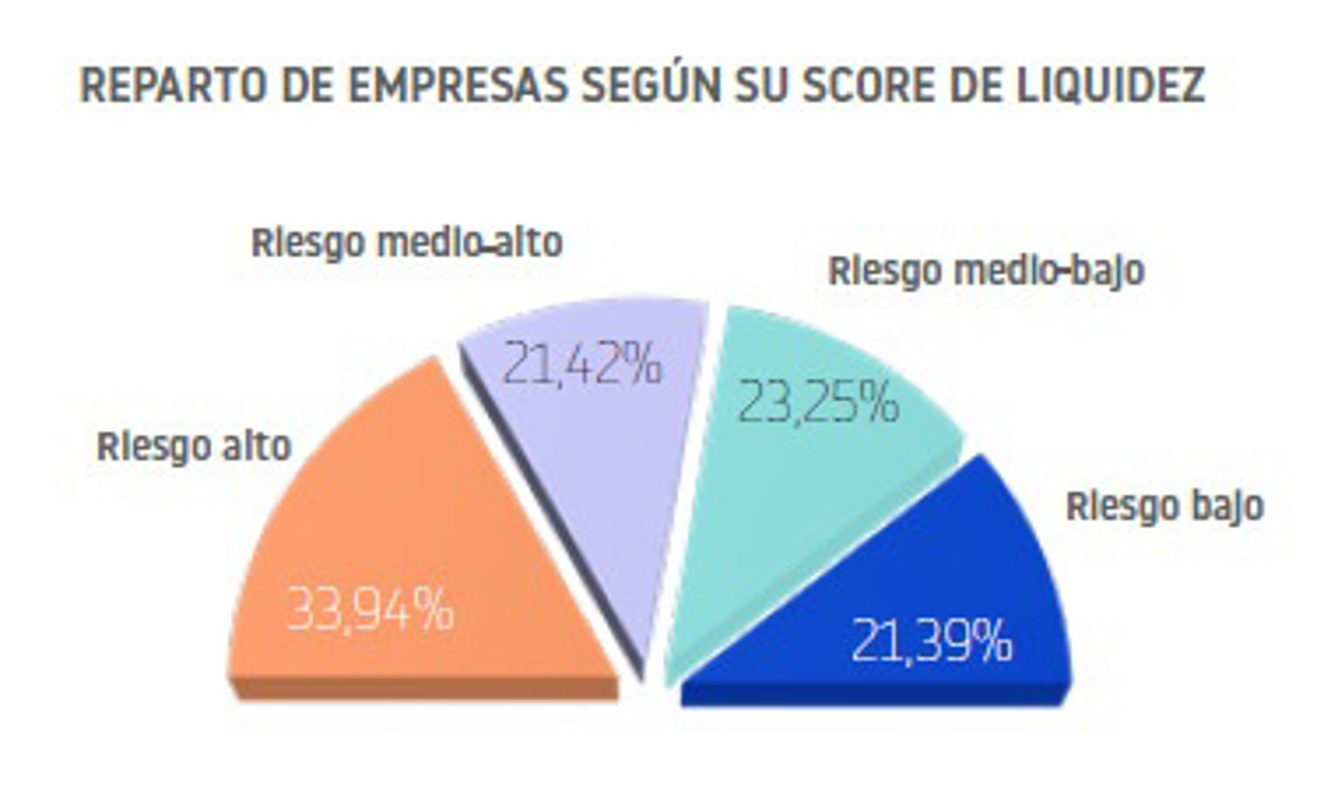 Las empresas canarias tardan una media de 21,35 días en pagar sus facturas, según Informa