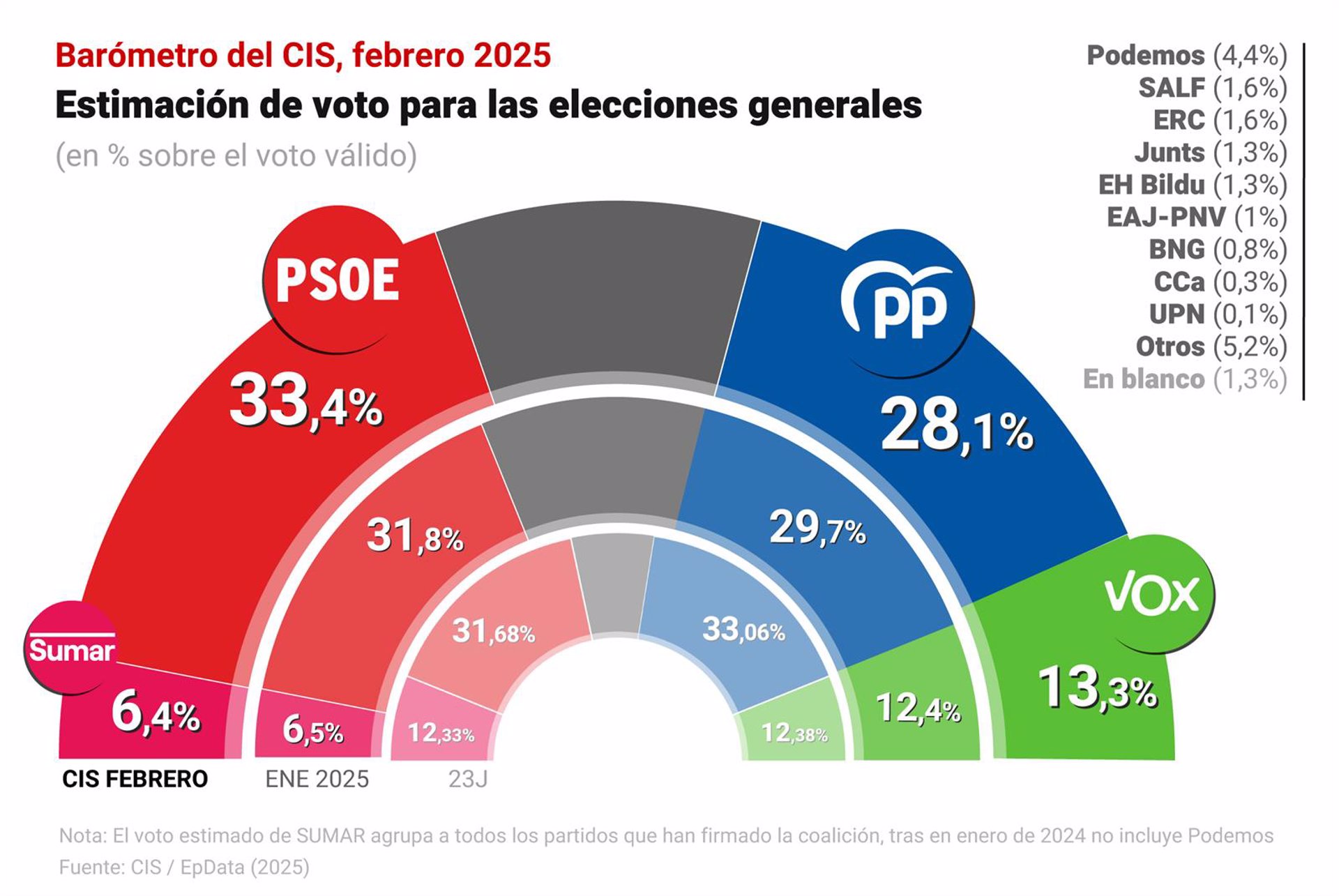 El PSOE se dispara hasta el 33,4% en febrero y amplía a cinco puntos su ventaja sobre el PP, en su peor dato
