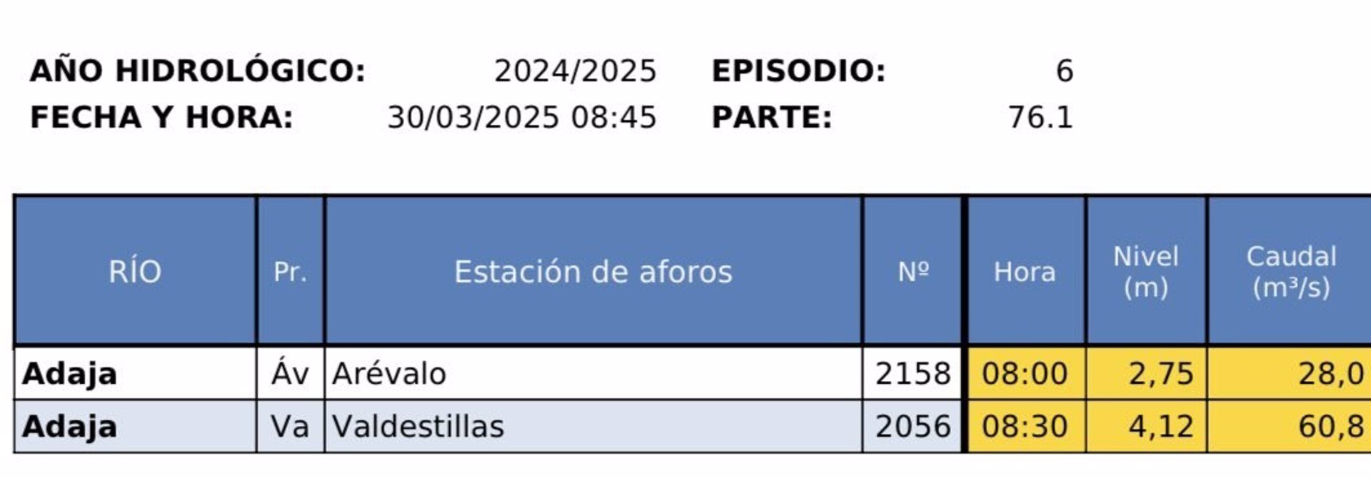 El río Adaja sigue en aviso amarillo a su paso por Arévalo (Ávila) y Valdestillas (Valladolid)