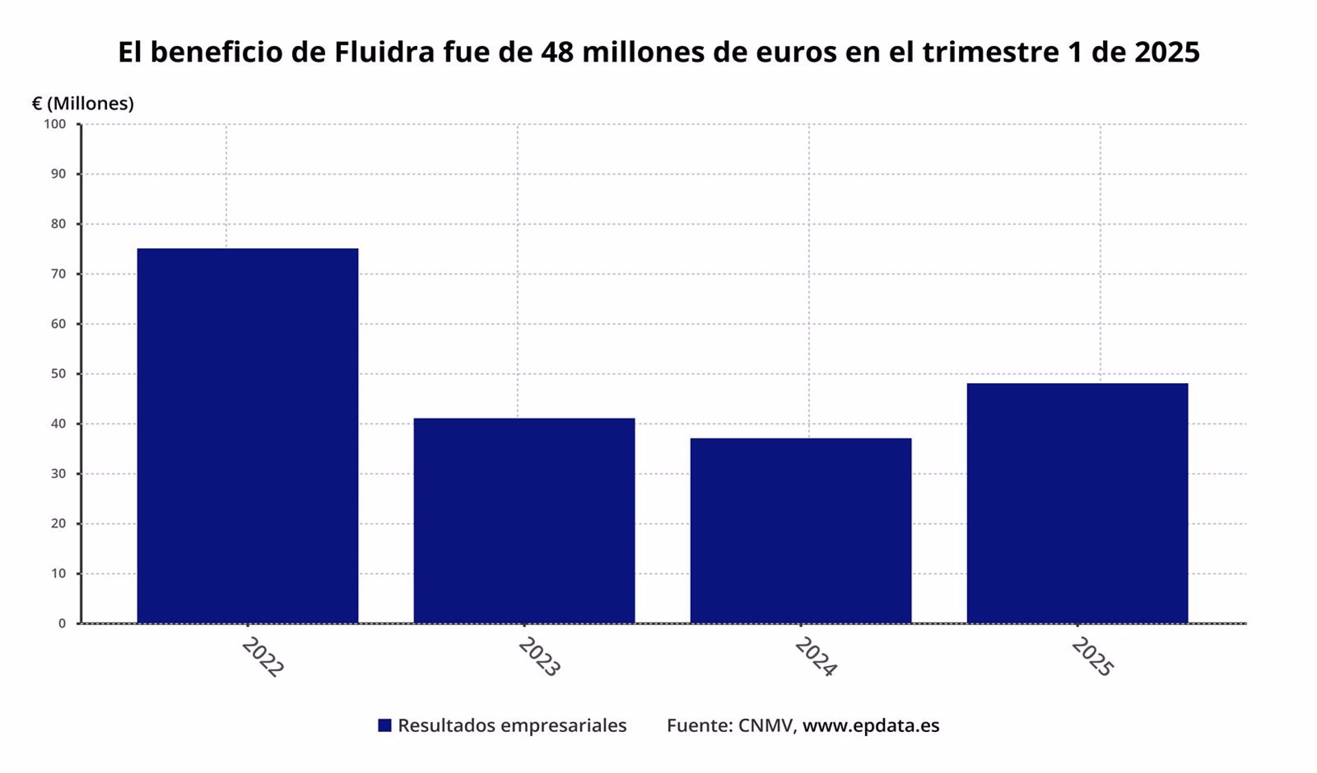 Fluidra gana 48 millones en el primer trimestre, un 29% más