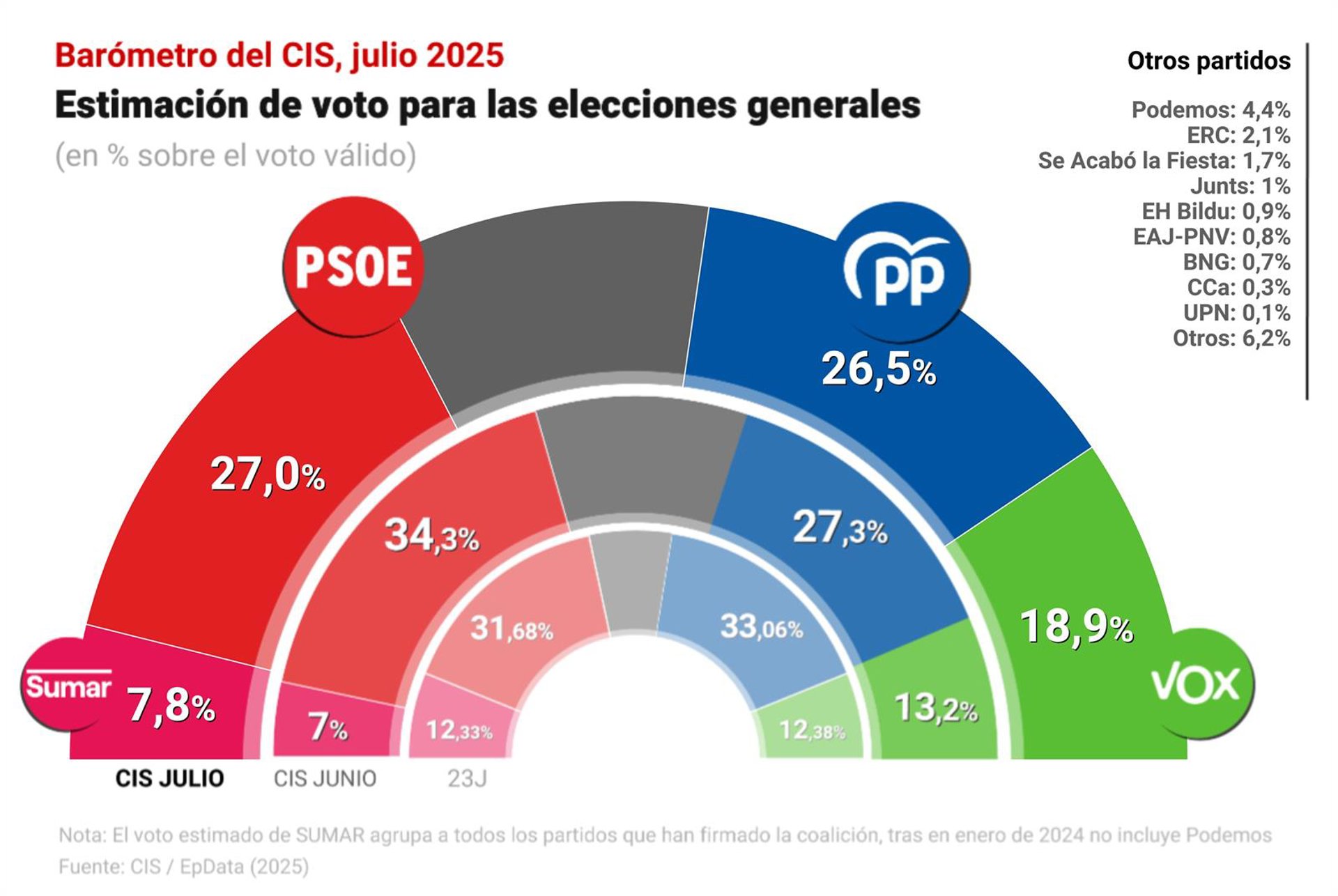 El CIS mantiene al PSOE como primera fuerza, aunque solo medio punto por encima del PP, tras el ‘caso Cerdán’