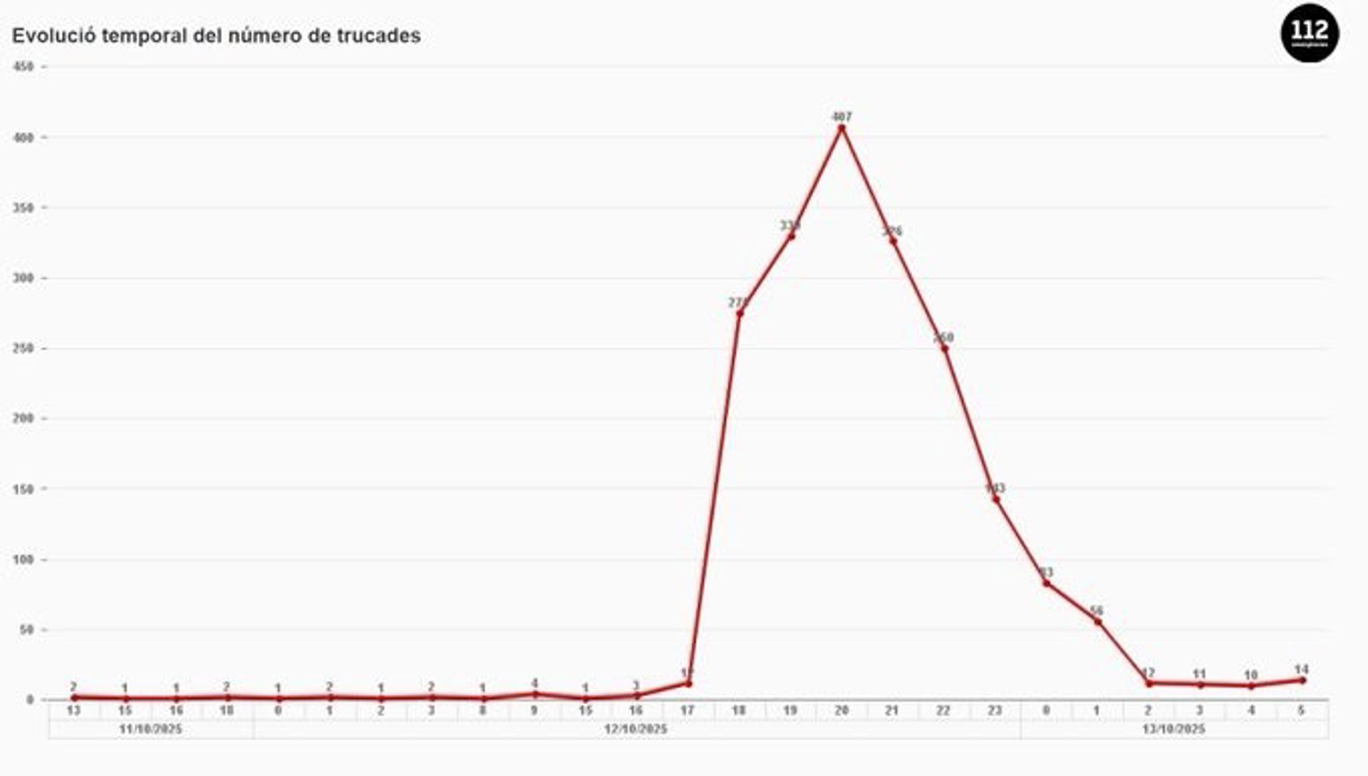 El 112 recibe 1950 llamadas por el episodio de lluvias en Tarragona hasta las 5.00 horas