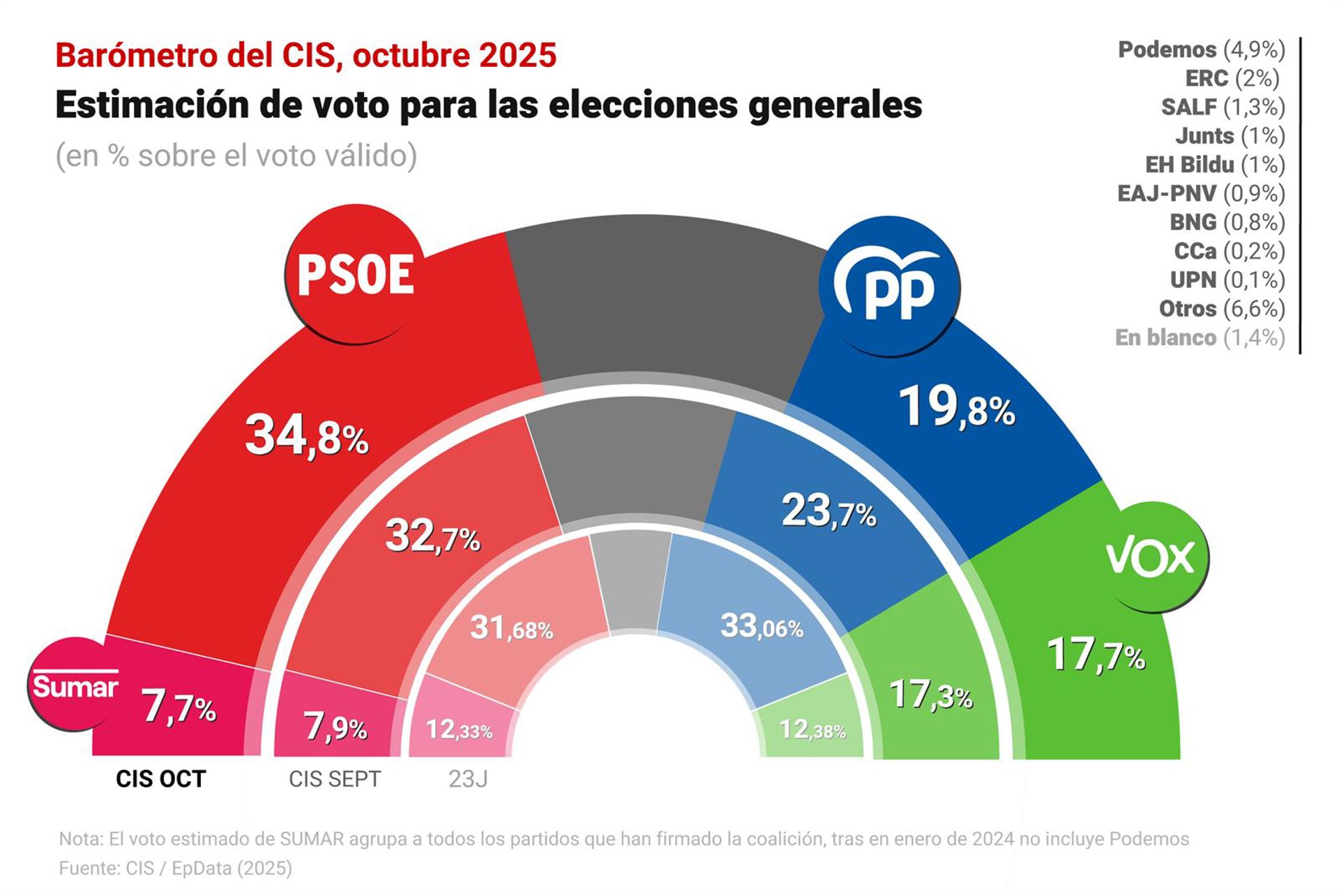 El barómetro de octubre coloca al PSOE quince puntos por encima del PP, con Vox pisando los talones a Feijóo