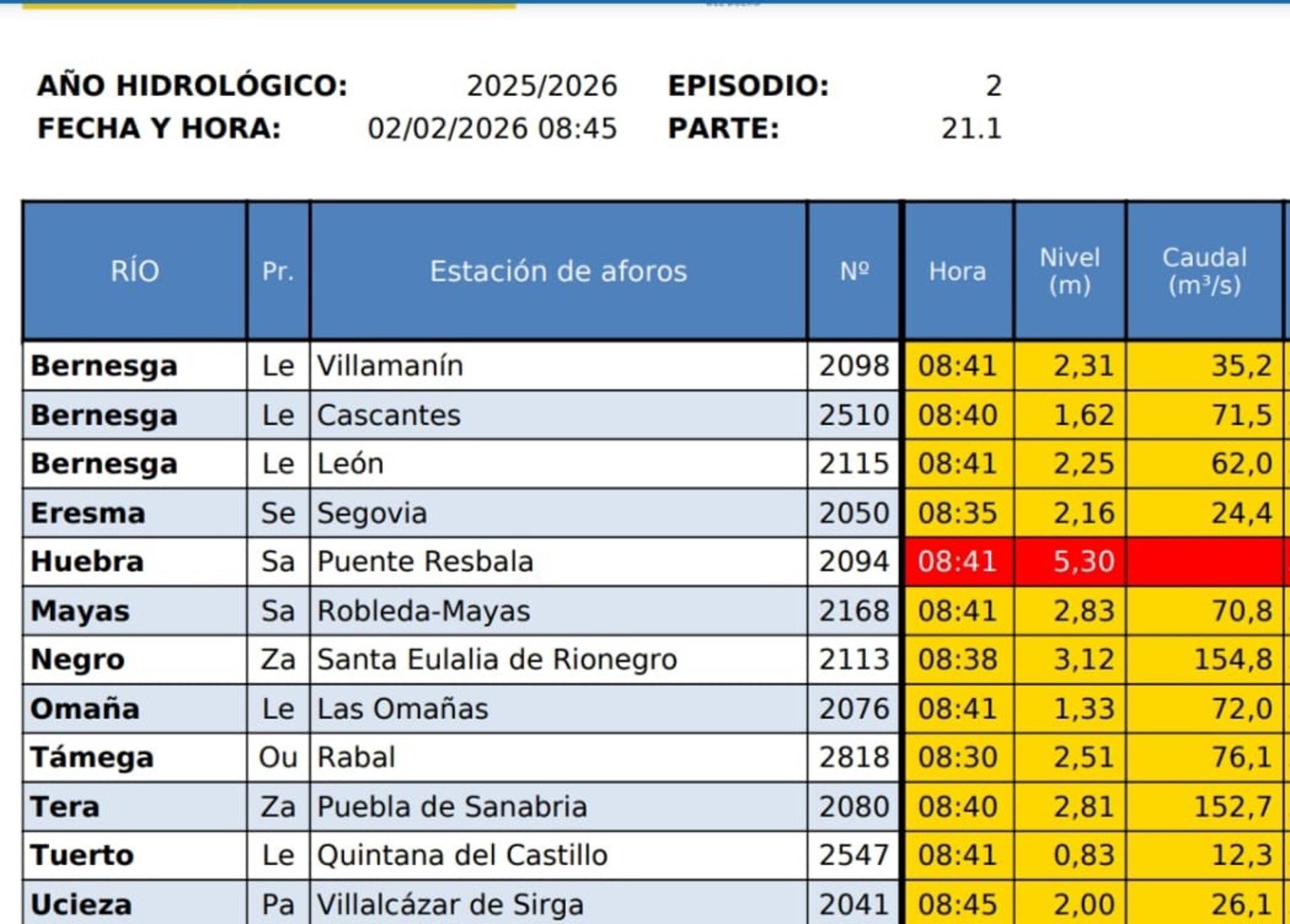 Sigue en nivel rojo el río Huebra en Puente Resbala (Salamanca) con otras once estaciones en aviso amarillo