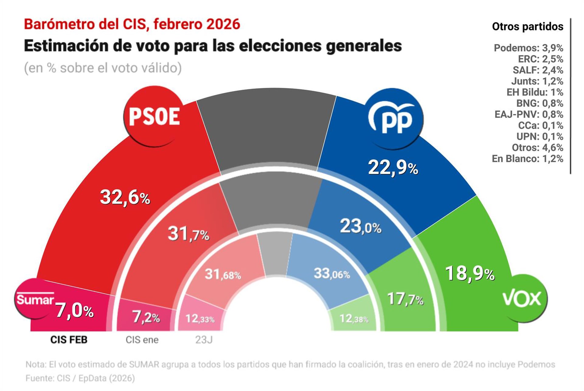 El PSOE sube un punto y amplía a casi 10 puntos su ventaja sobre el PP, mientras Vox marca récord y cae Sumar
