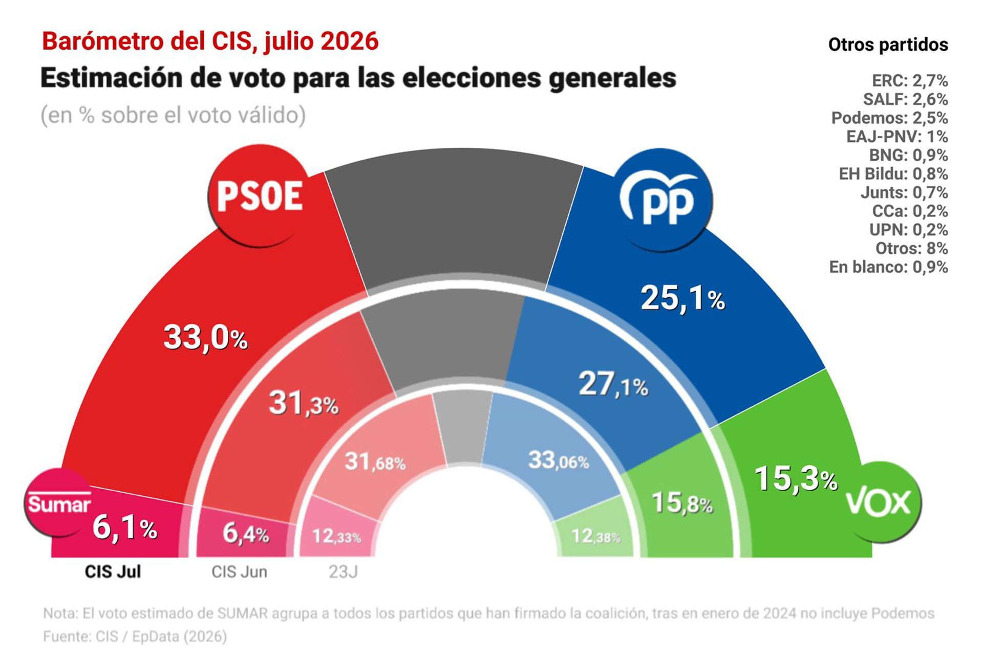 El PSOE sube 1,7 puntos, pese a la condena a Ábalos, y saca casi ocho puntos de ventaja al PP, que cae dos