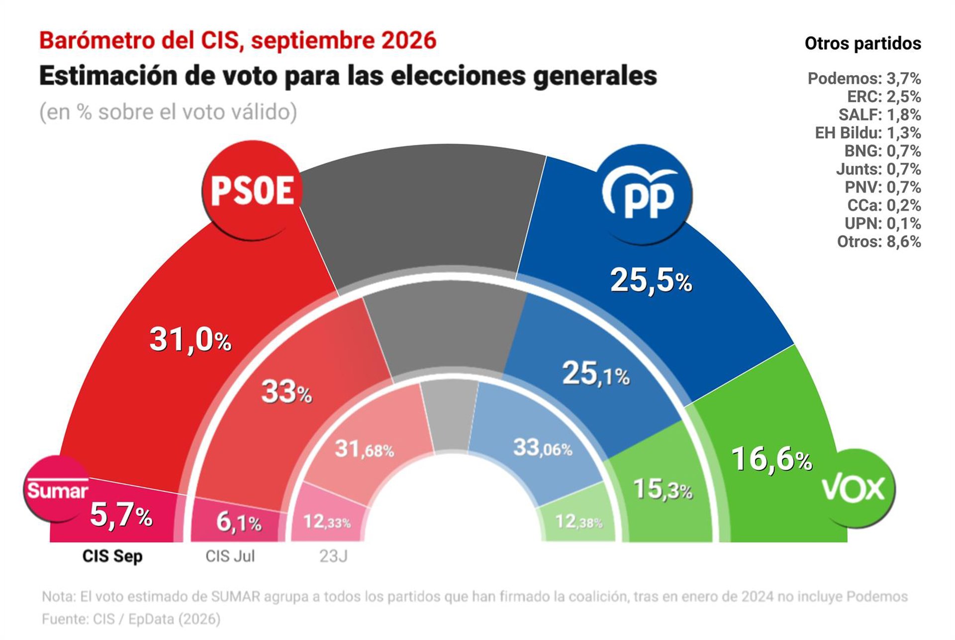 El PSOE cae dos puntos tras la crisis de Ceuta pero mantiene 5,9 puntos de ventaja sobre el PP, que se estanca